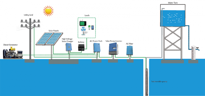 3kw 물 증거 태양 펌프 관개 시설 IP65 단계 3 년 보장 3 380V
