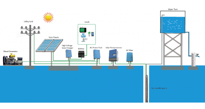 이라크에 있는 태양 펌프 변환장치를 가진 방수 15kW 태양 수도 펌프 관개 시설
