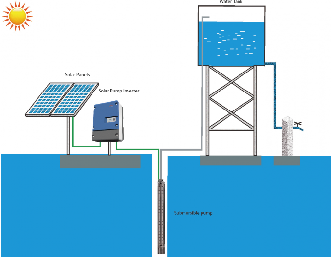 440Vac 60Hz 10HP 태양 잠수할 수 있는 펌프는 놓고/태양 강화한 수도 펌프 체계