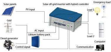 DC에 격자 40A PWM 충전기를 가진 잡종 태양 에너지 변환장치 3000w 태양 변환장치 떨어져 AC 협력 업체